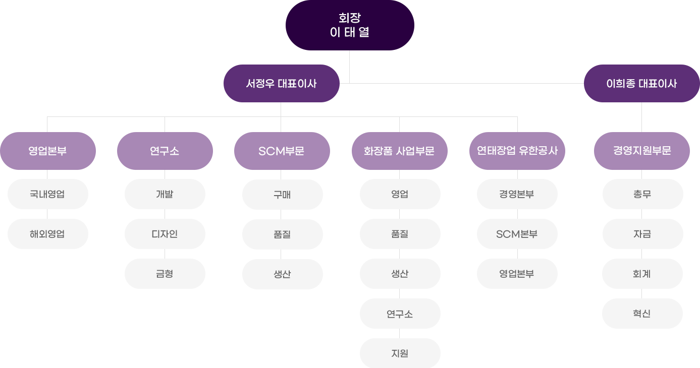 조직도 이미지